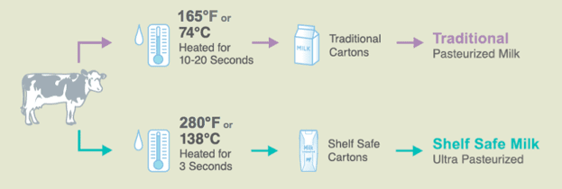 how is shelf safe milk produced, process of shelf safe milk
